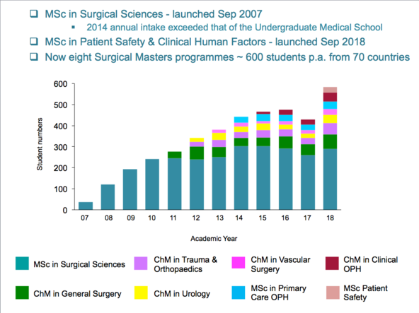 Student Numbers Chart